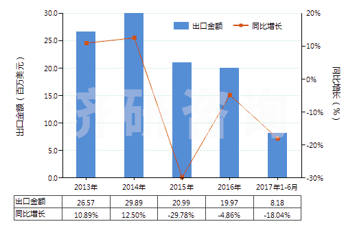 2013-2017年6月中國已配劑量含有青霉素或鏈霉素藥品(包括制成零售包裝)(HS30041090)出口總額及增速統(tǒng)計